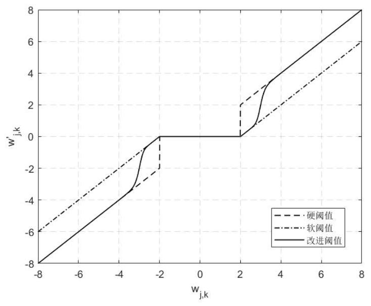 DC electric energy signal denoising method based on improved wavelet threshold and correlation detection