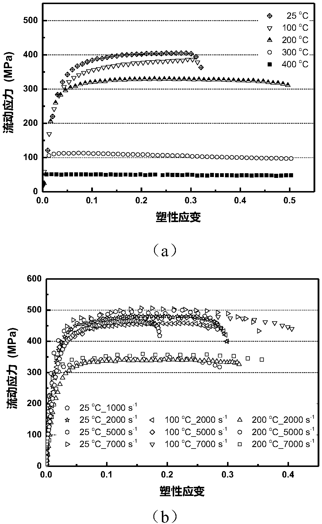 Dependence-based multi-objective optimization method of integrated phenomenological constitutive model