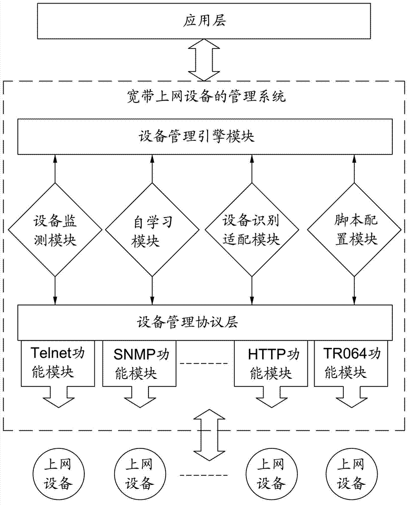 Management system of broadband internet equipment