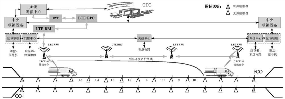 LTE train control information transmission system and method
