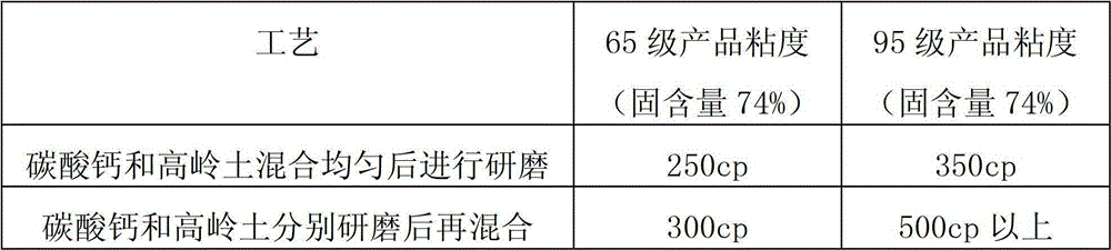 A kind of mixed type papermaking pigment and preparation method thereof