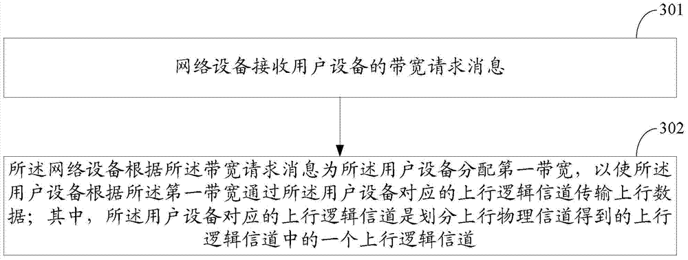 Bandwidth allocation method, device and system