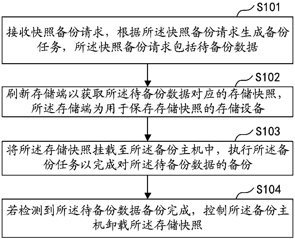 Snapshot backup method and device, computer device, and storage medium