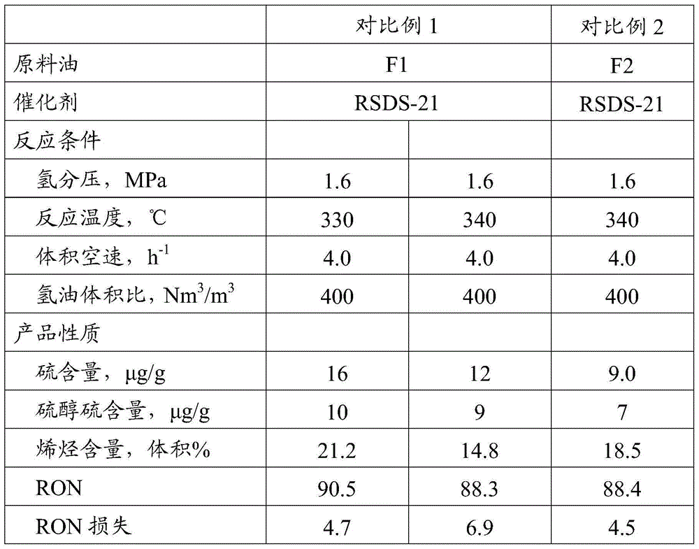 Hydrogenation method for producing ultralow-sulfur gasoline