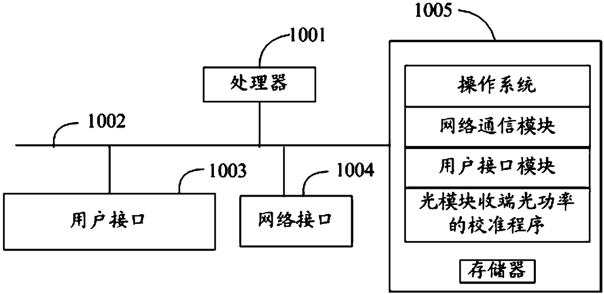 Method and device for calibrating optical module receiving end optical power, and readable storage medium