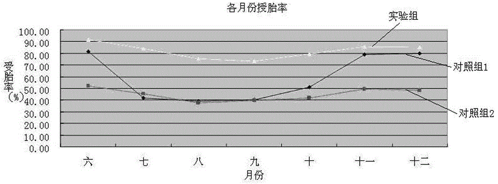 Artificial insemination method for improving conception rate of rabbits in summer