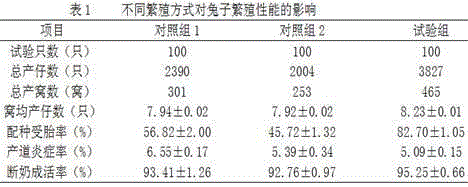 Artificial insemination method for improving conception rate of rabbits in summer