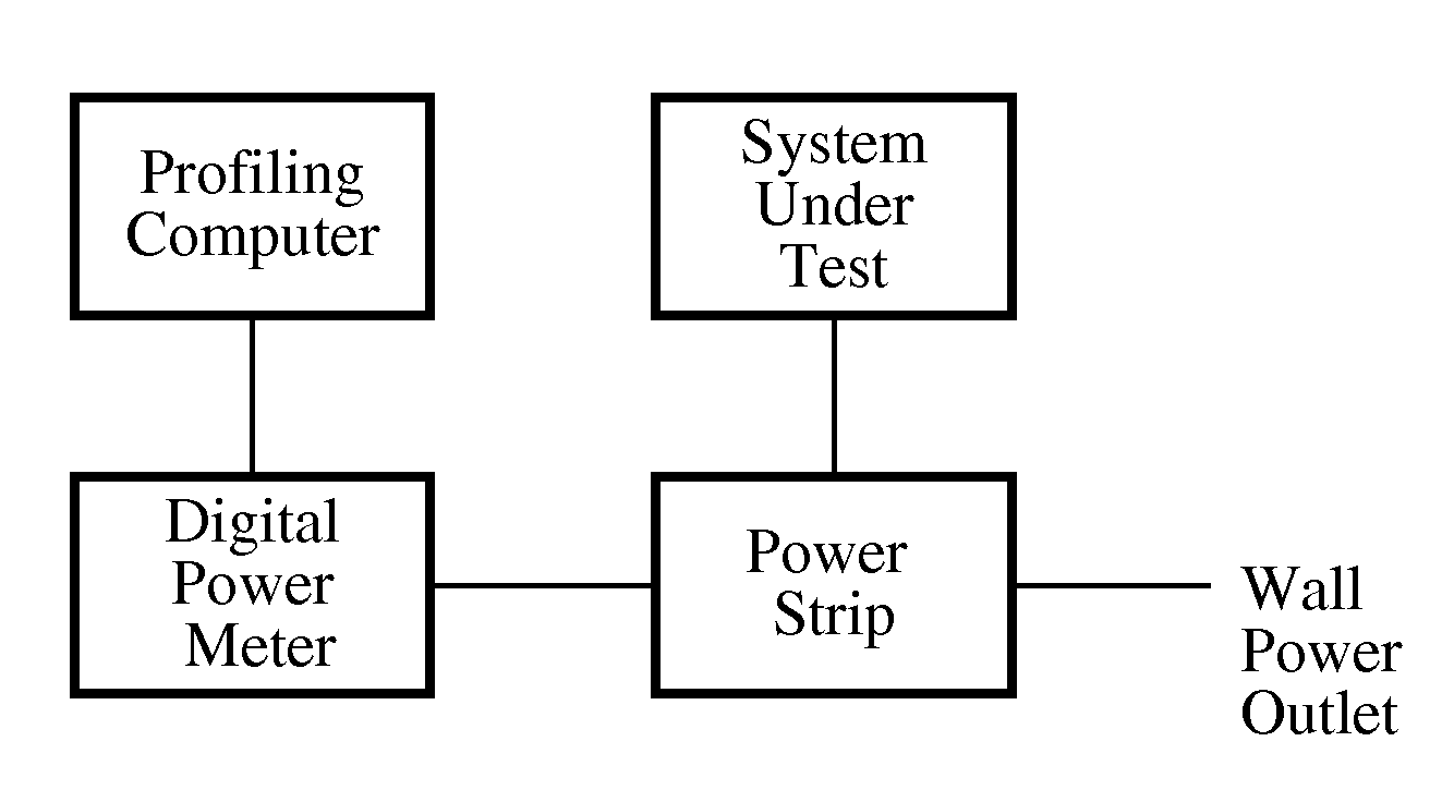 Adaptive real-time methodology for optimizing energy-efficient computing