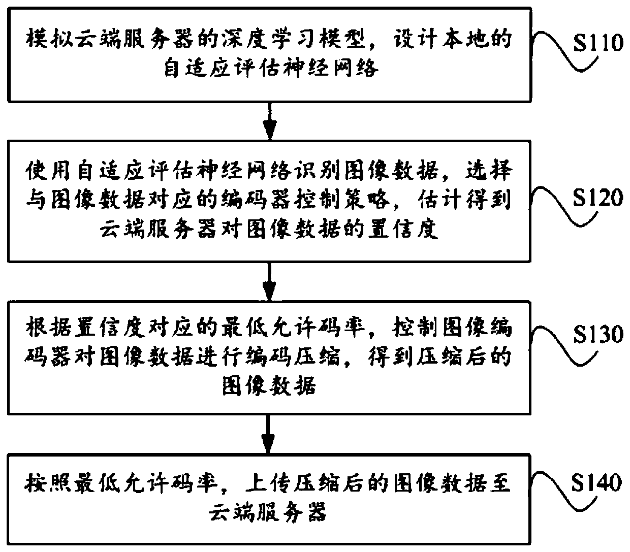 Image data compression transmission method and system and computer readable storage medium