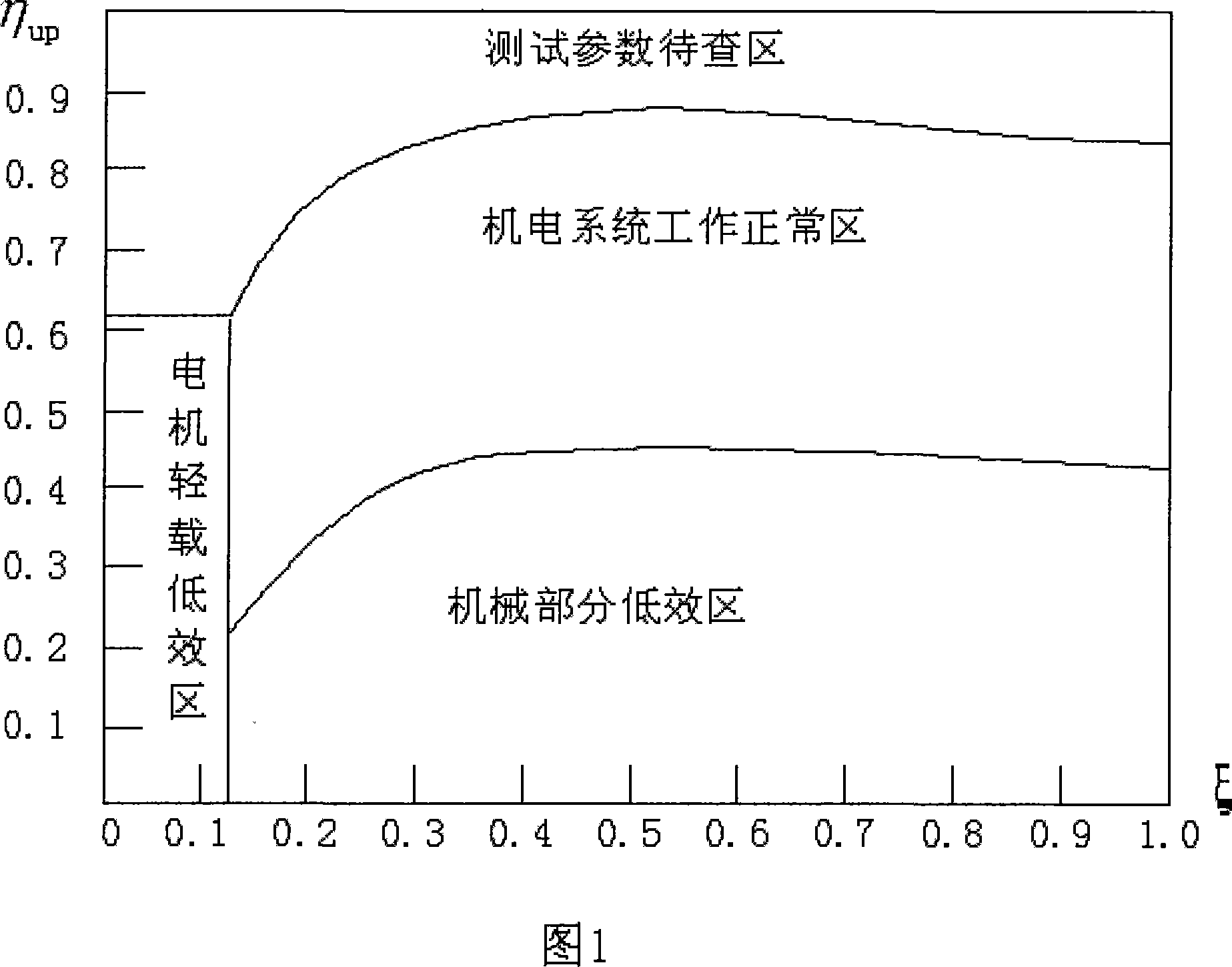 Oil pumping with lever system ground facilities efficiency evaluate method