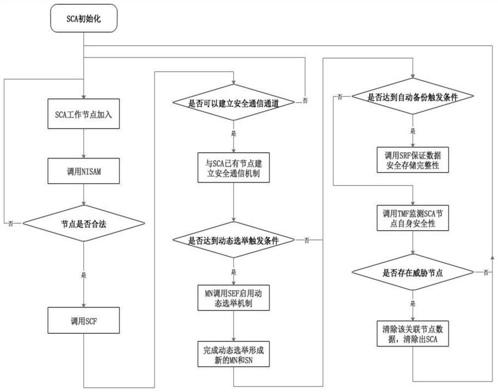 A Secure Storage Method Based on Dynamic Election and Consensus Mechanism