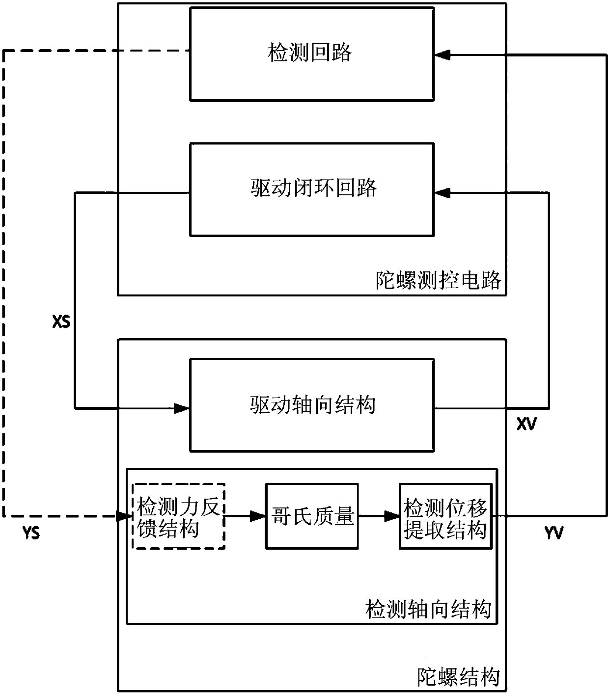 Micromechanical gyroscope bandwidth expanding method based on dipole compensation method