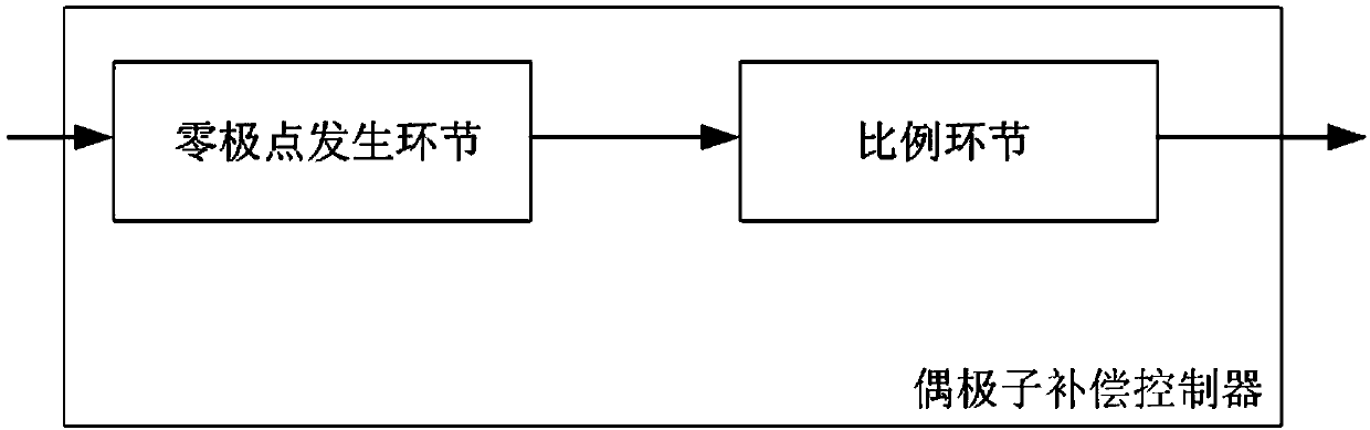 Micromechanical gyroscope bandwidth expanding method based on dipole compensation method