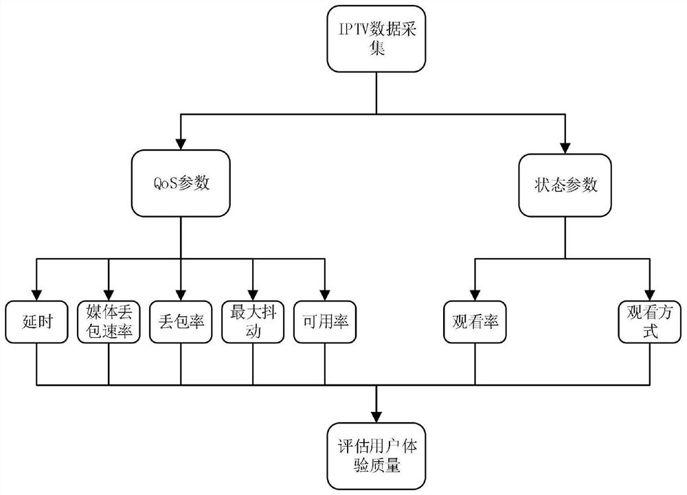 Subjective and objective comprehensive evaluation method for user experience quality of iptv video streaming service