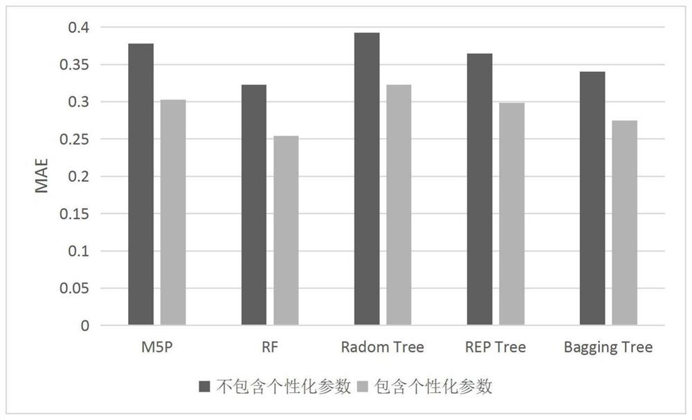 Subjective and objective comprehensive evaluation method for user experience quality of iptv video streaming service