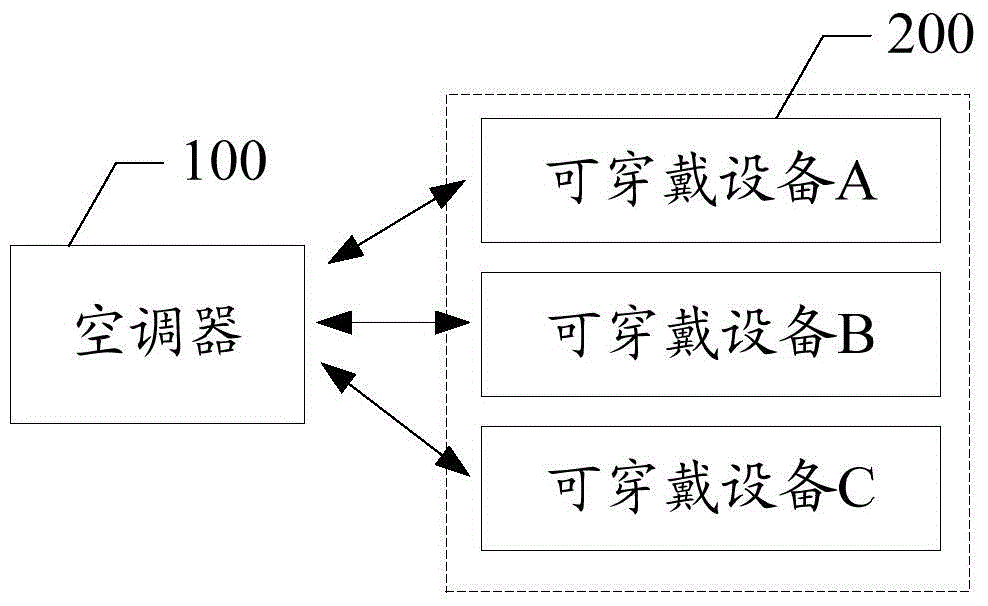 Air conditioner control method, air conditioner and air conditioner system