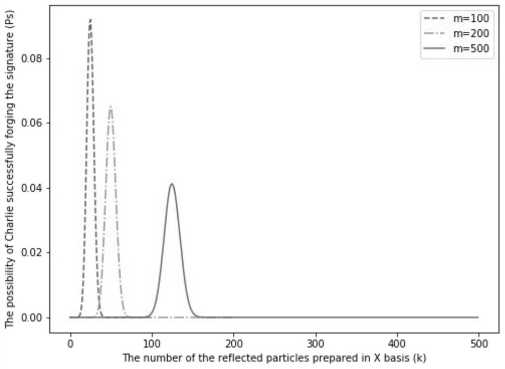 A semi-quantum group signature method and system based on quantum walk