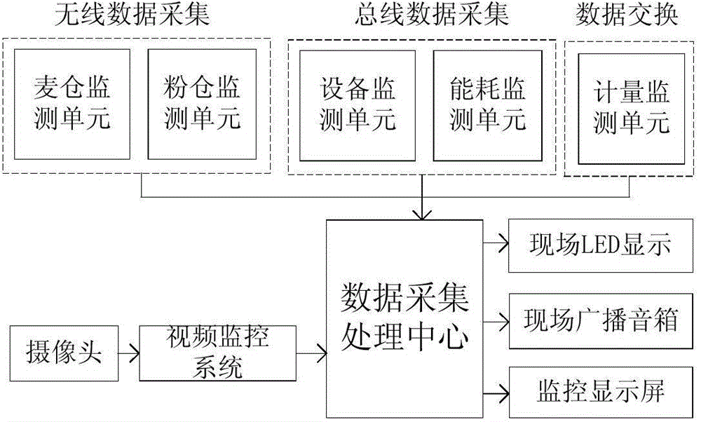 Real-time data acquisition system of wheat processing factory