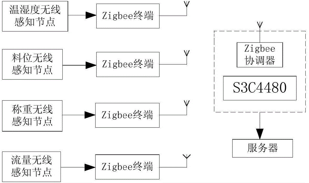 Real-time data acquisition system of wheat processing factory