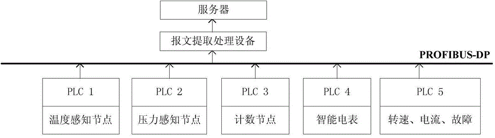 Real-time data acquisition system of wheat processing factory