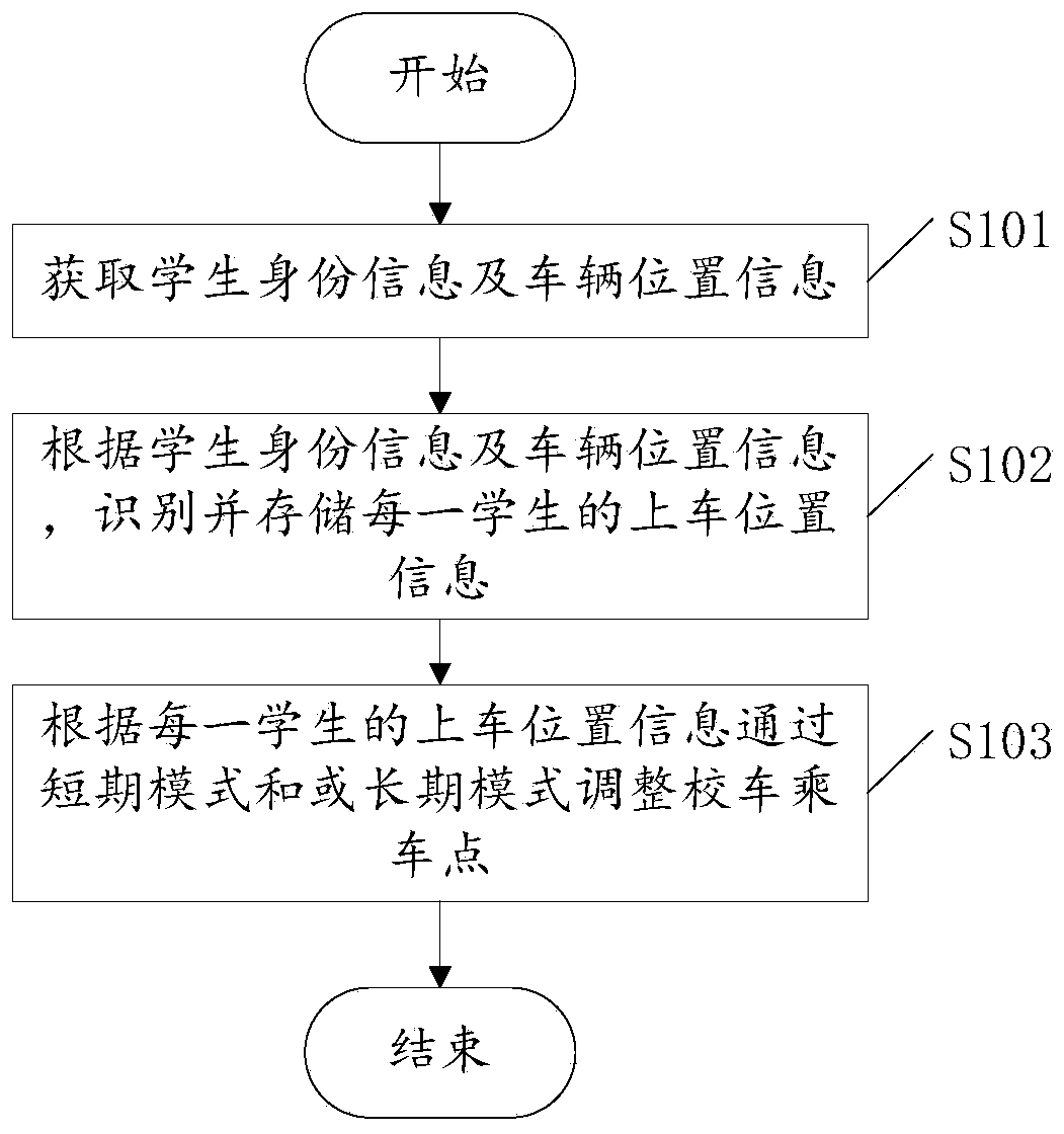 School bus station self-adaptive adjustment method and school bus station self-adaptive adjustment system