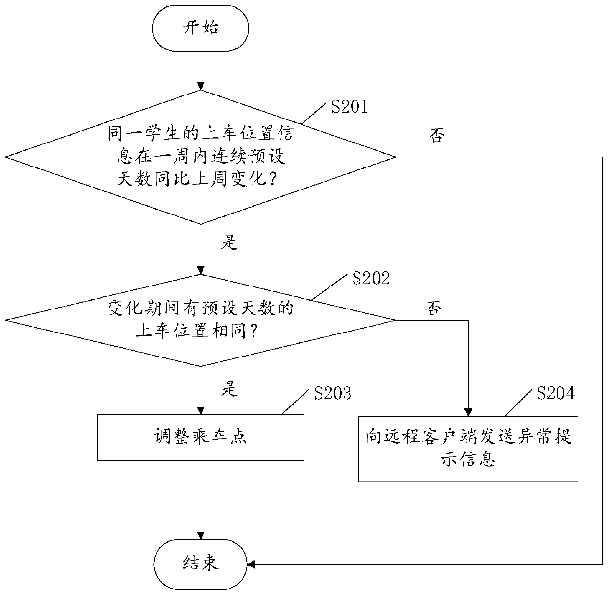 School bus station self-adaptive adjustment method and school bus station self-adaptive adjustment system