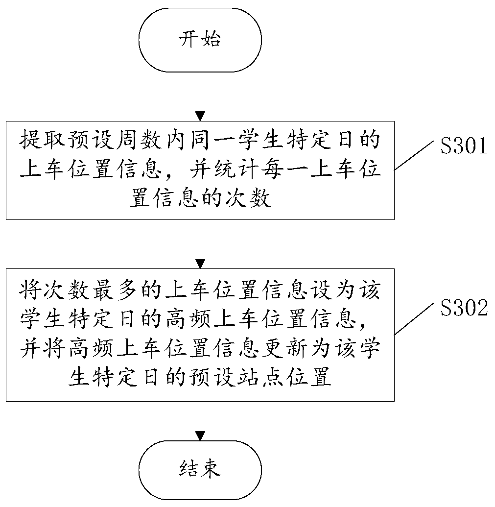 School bus station self-adaptive adjustment method and school bus station self-adaptive adjustment system