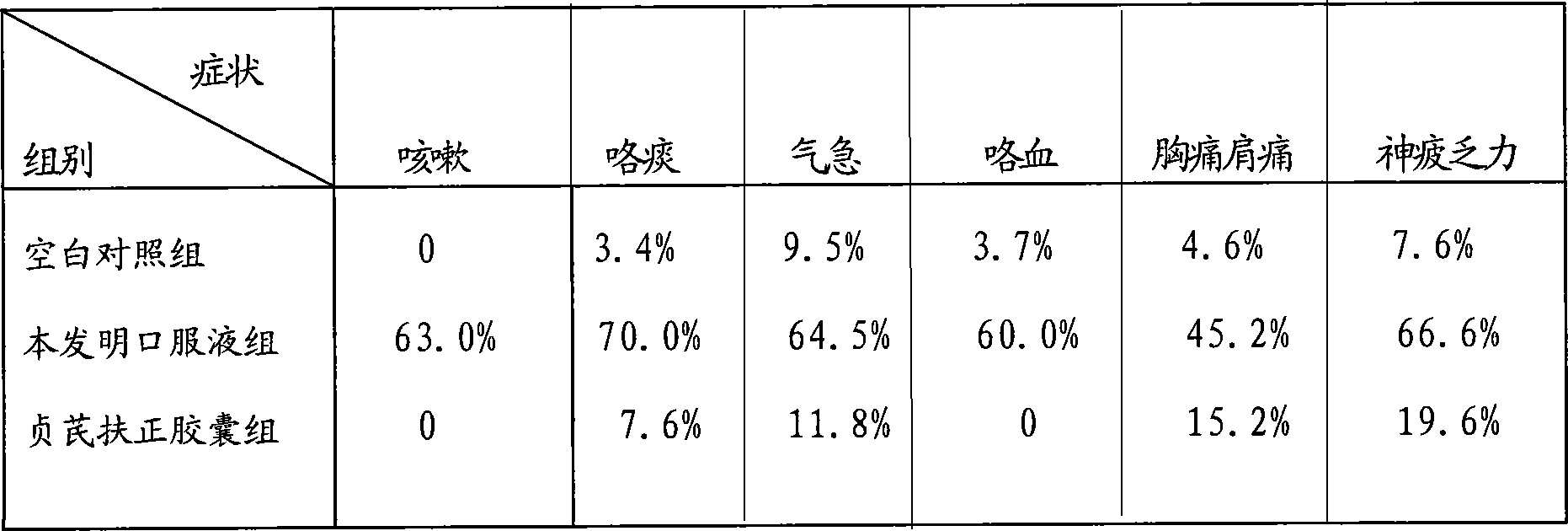 Medicine for treating cancer and preventing lung cancer and preparing method thereof