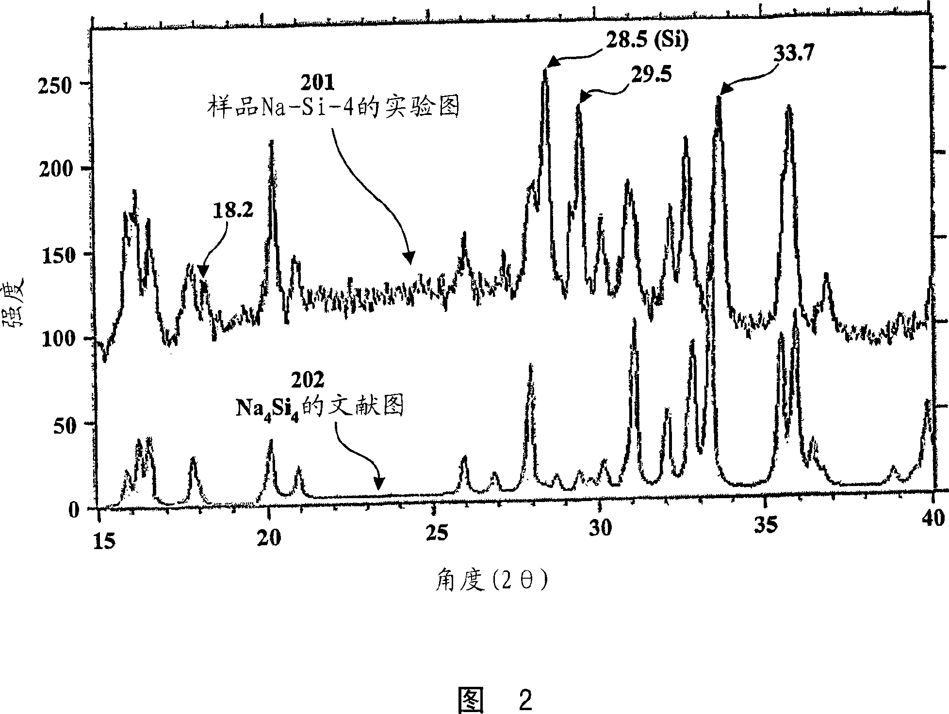 Silicide compositions containing alkali metals and methods of making the same