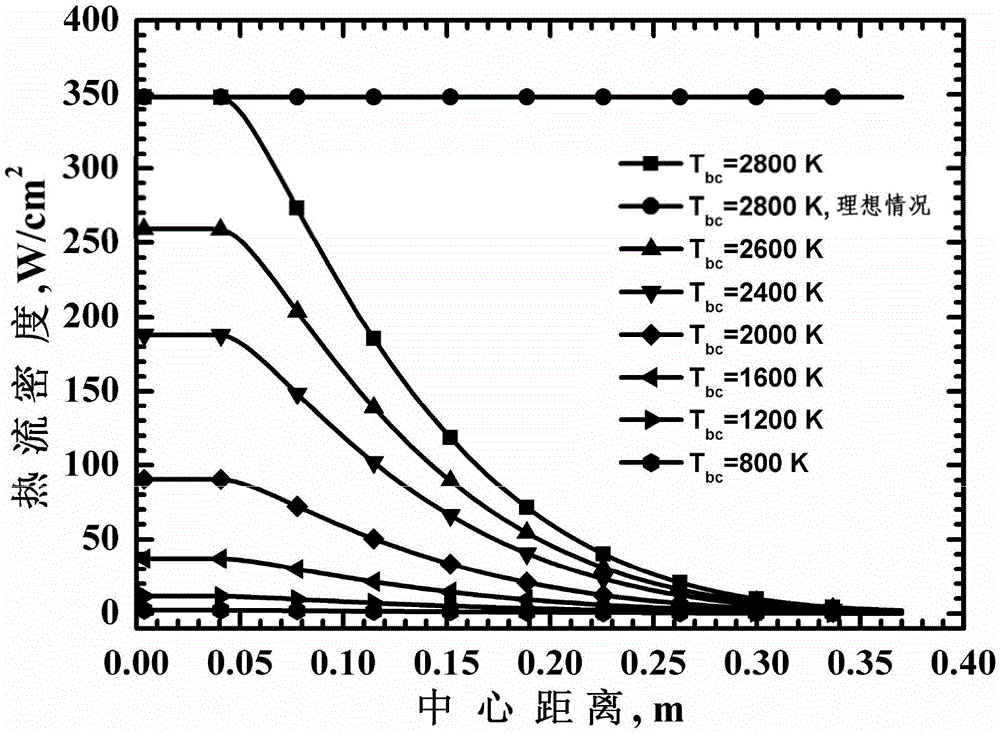 A method for calibrating heat flow meter with black body radiation