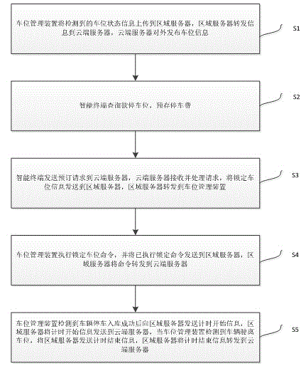 Parking management system based on cloud platform and management method thereof