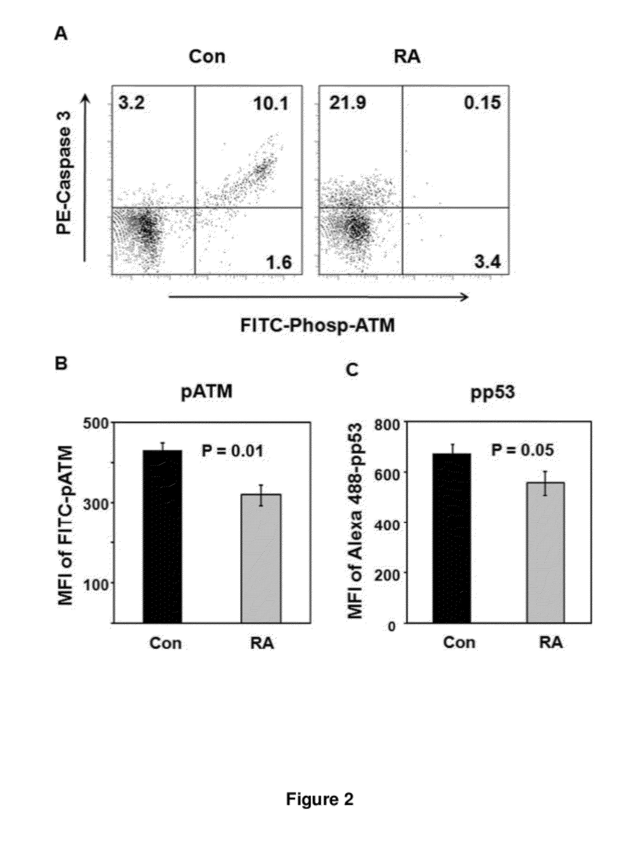  Immune System Function in Conditions Characterized by Elevated Double Strand Breaks