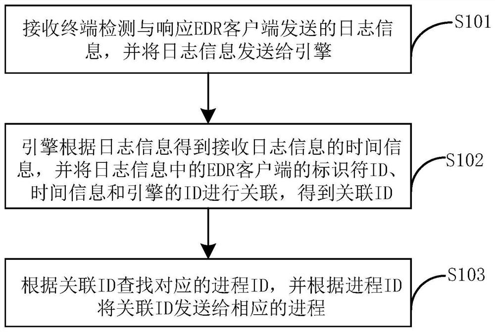 Processing device and method of edr-based message queue