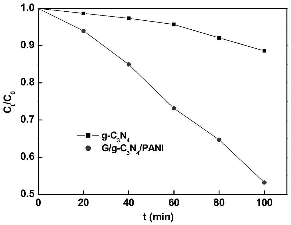 Novel ternary composite visible-light-induced photocatalyst for efficiently and stably treating hexavalent chromium wastewater and synthesis method thereof