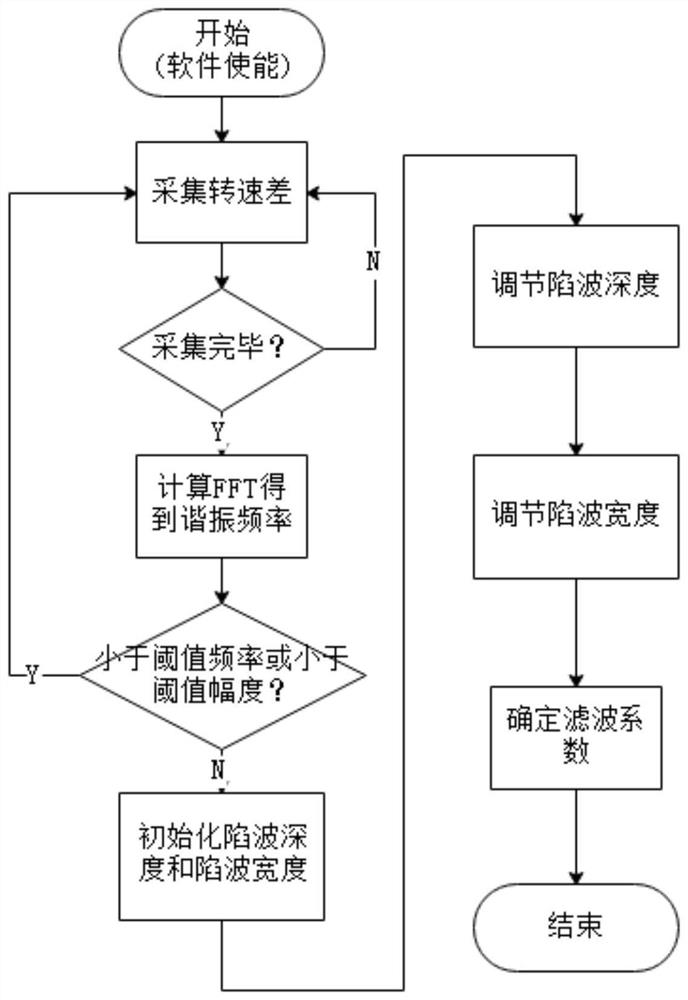 Used for servo system resonance suppression, trap parameter optimization method, system and medium