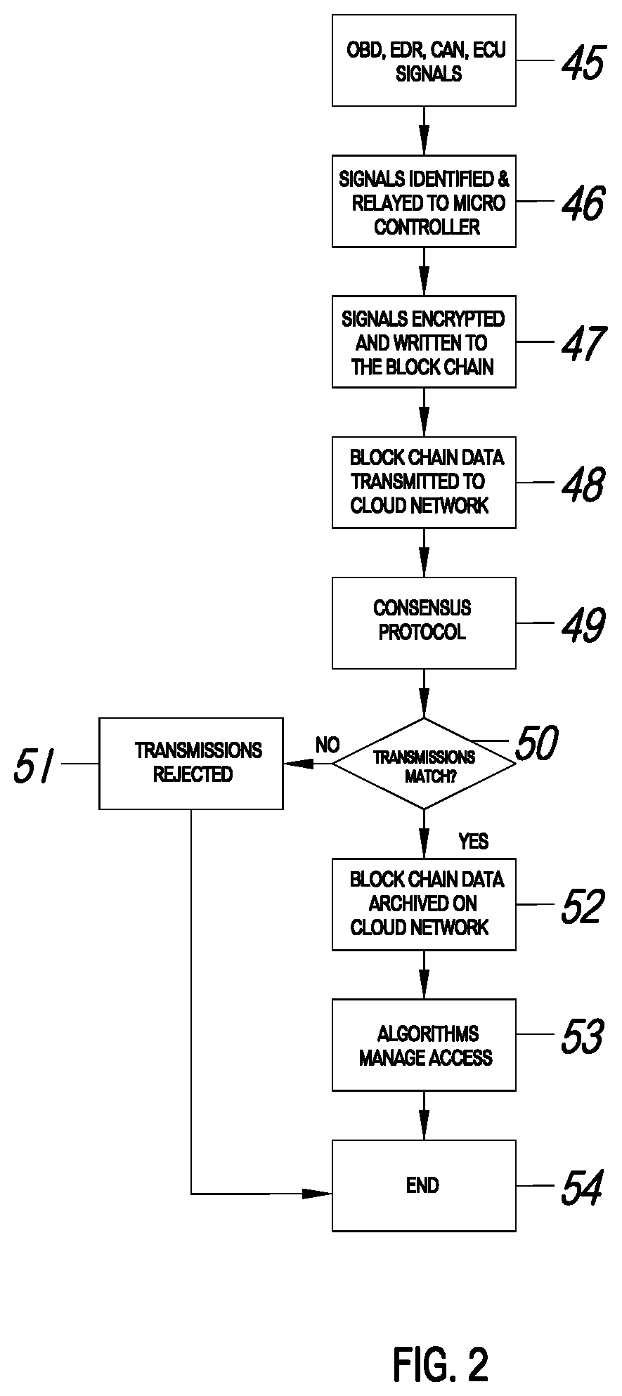 System and method to leverage EDR, ECU, CAN and OBD data from vehicles by means of blockchain technology