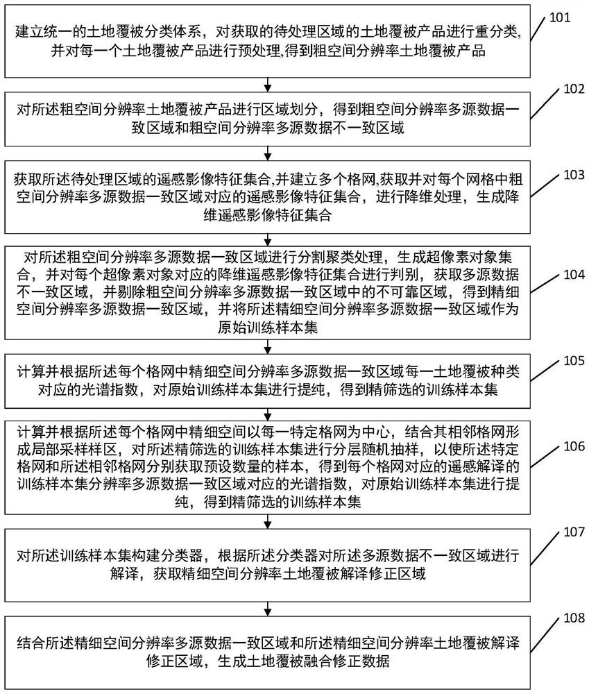 Land cover data fusion correction method