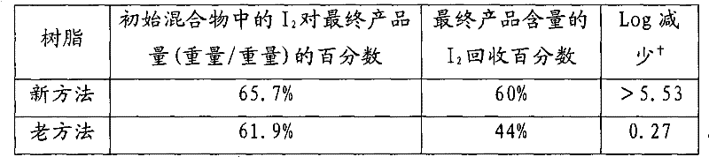 Novel lodinated resin manufacturing process and product