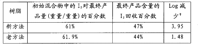 Novel lodinated resin manufacturing process and product