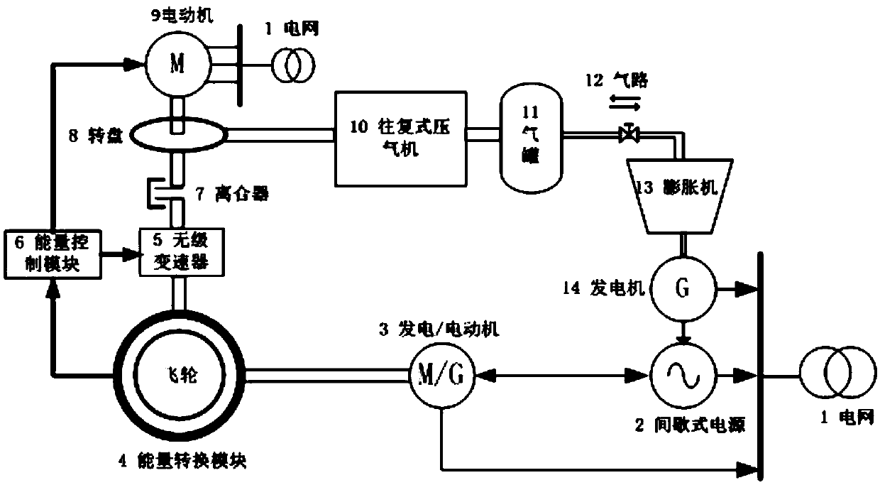 Mechanically coupled flywheel assisted composite energy storage system and control method thereof