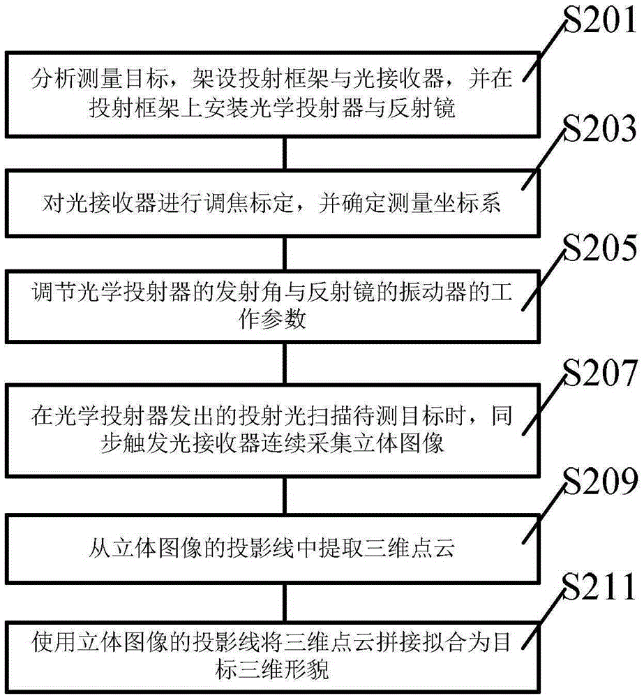 Structured light 3D scanning measurement device and method