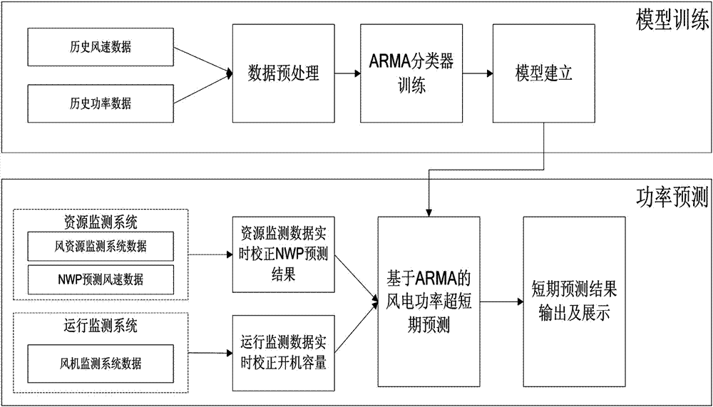 An ultra-short-term wind power prediction method based on arma model with real-time correction of wind measurement network