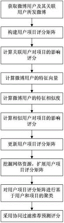 Social association cloud media collaborative filtering and recommending method