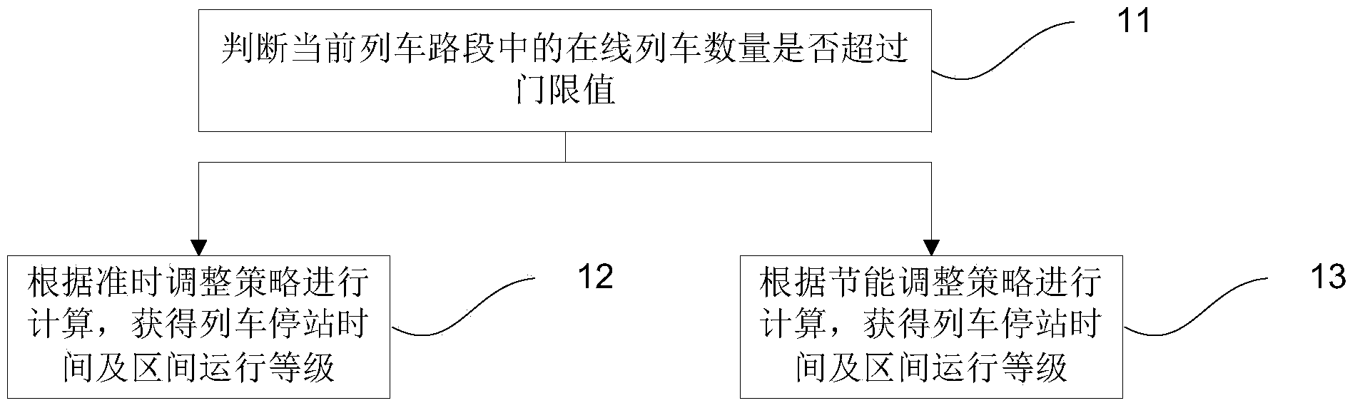 On-time and energy-saving train automatic adjusting method and system