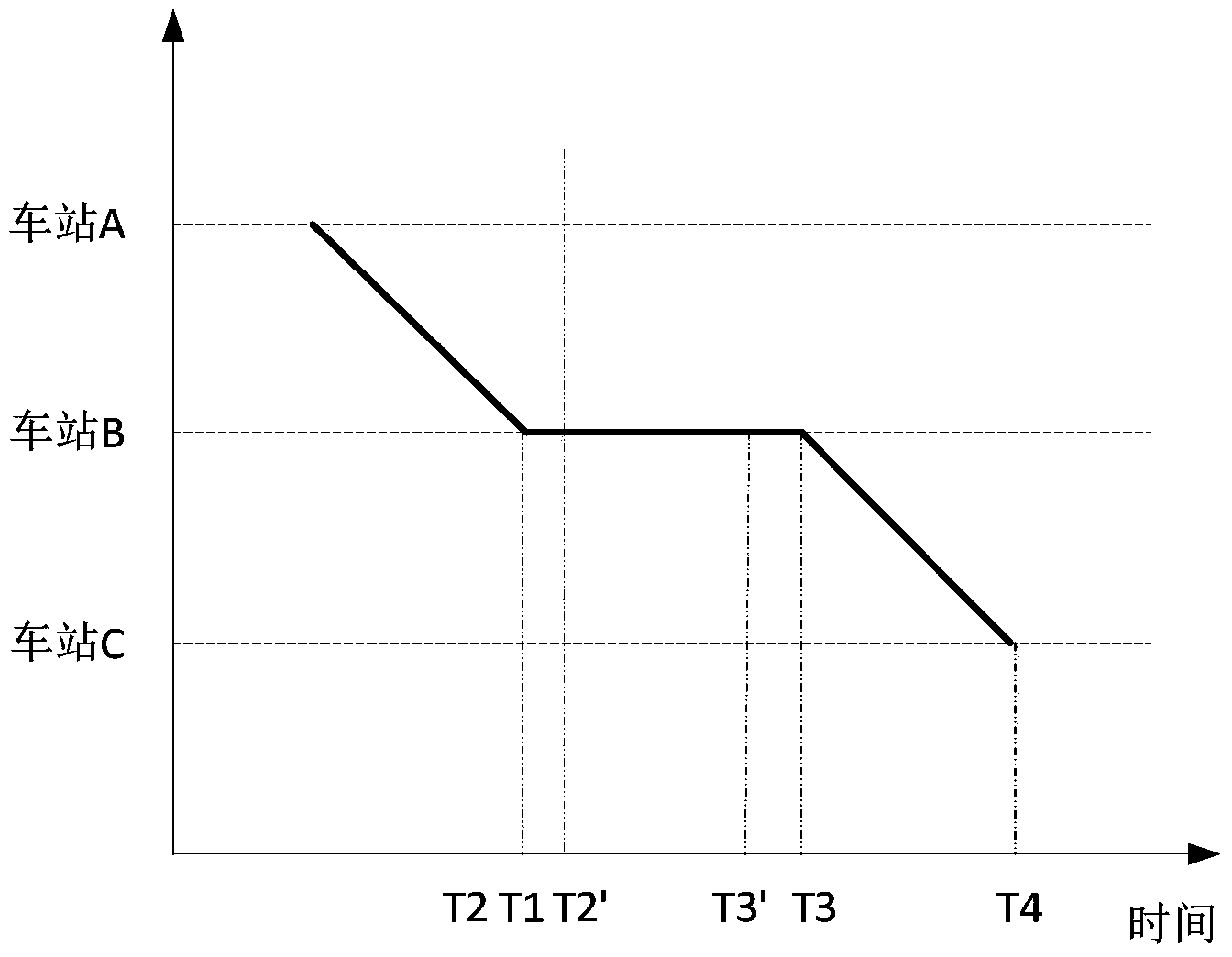 On-time and energy-saving train automatic adjusting method and system