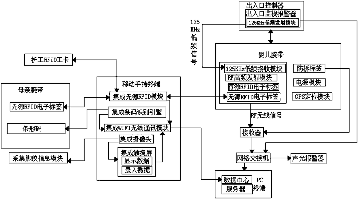 System capable of preventing a new-born baby from being taken by mistaken or being stolen and control method thereof