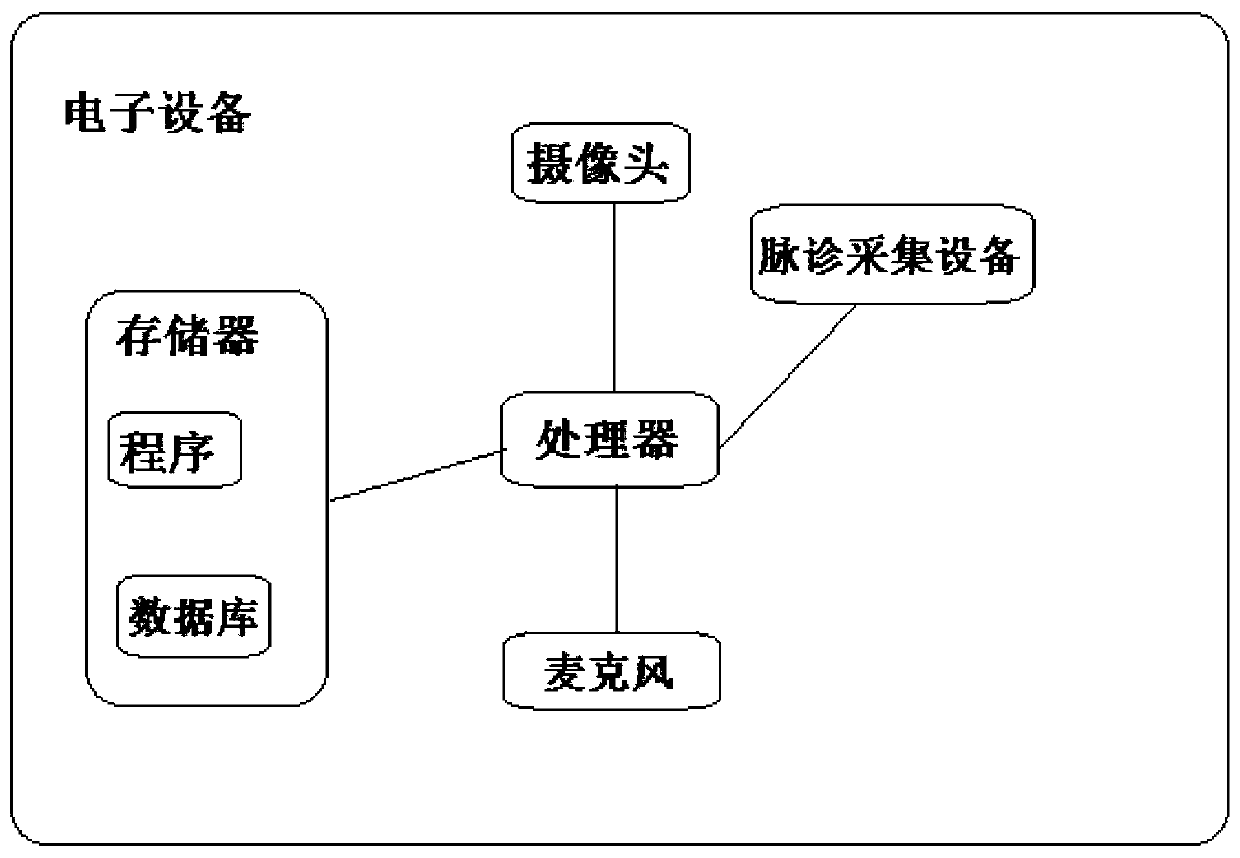 Traditional Chinese medicine health state intelligent identification software and electronic equipment