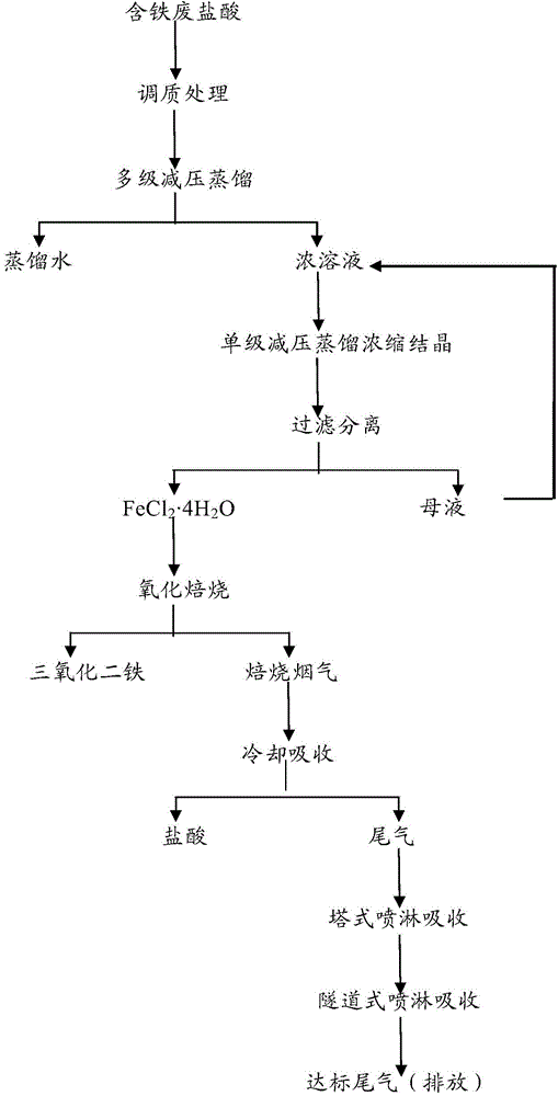 Treatment method of ferrous waste hydrochloric acid