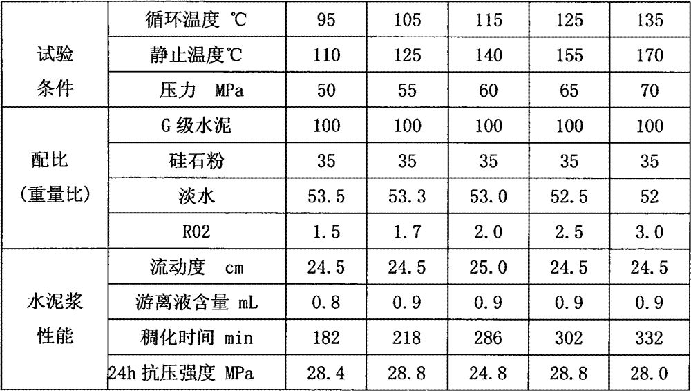 Intermediate temperature retarder in oil well cement