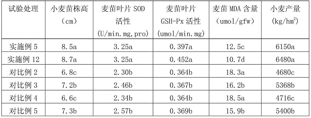 Salt-alkali-resistant cow dung organic fertilizer containing panax notoginseng saponins